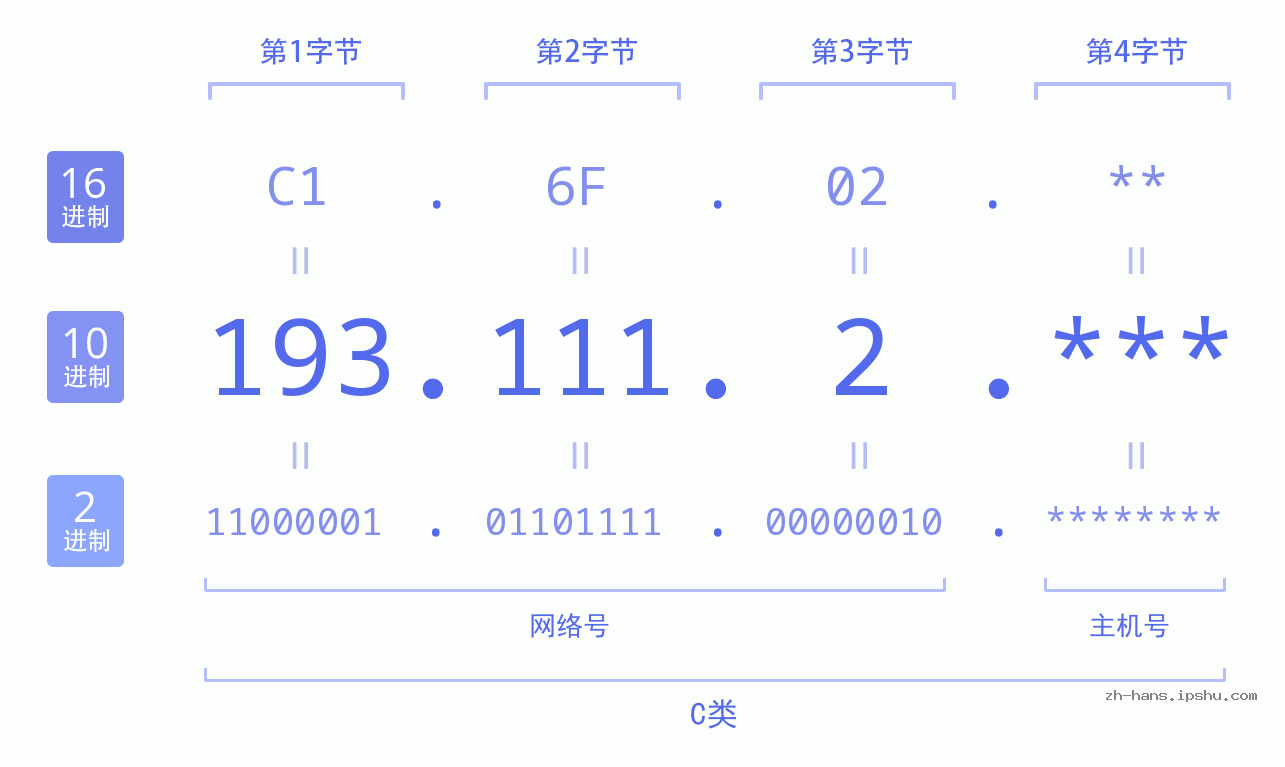 IP地址:193.111.2 数据结构图 二进制 十进制 十六进制 IPv4: 193.111.2 网络类型 网络号 主机号