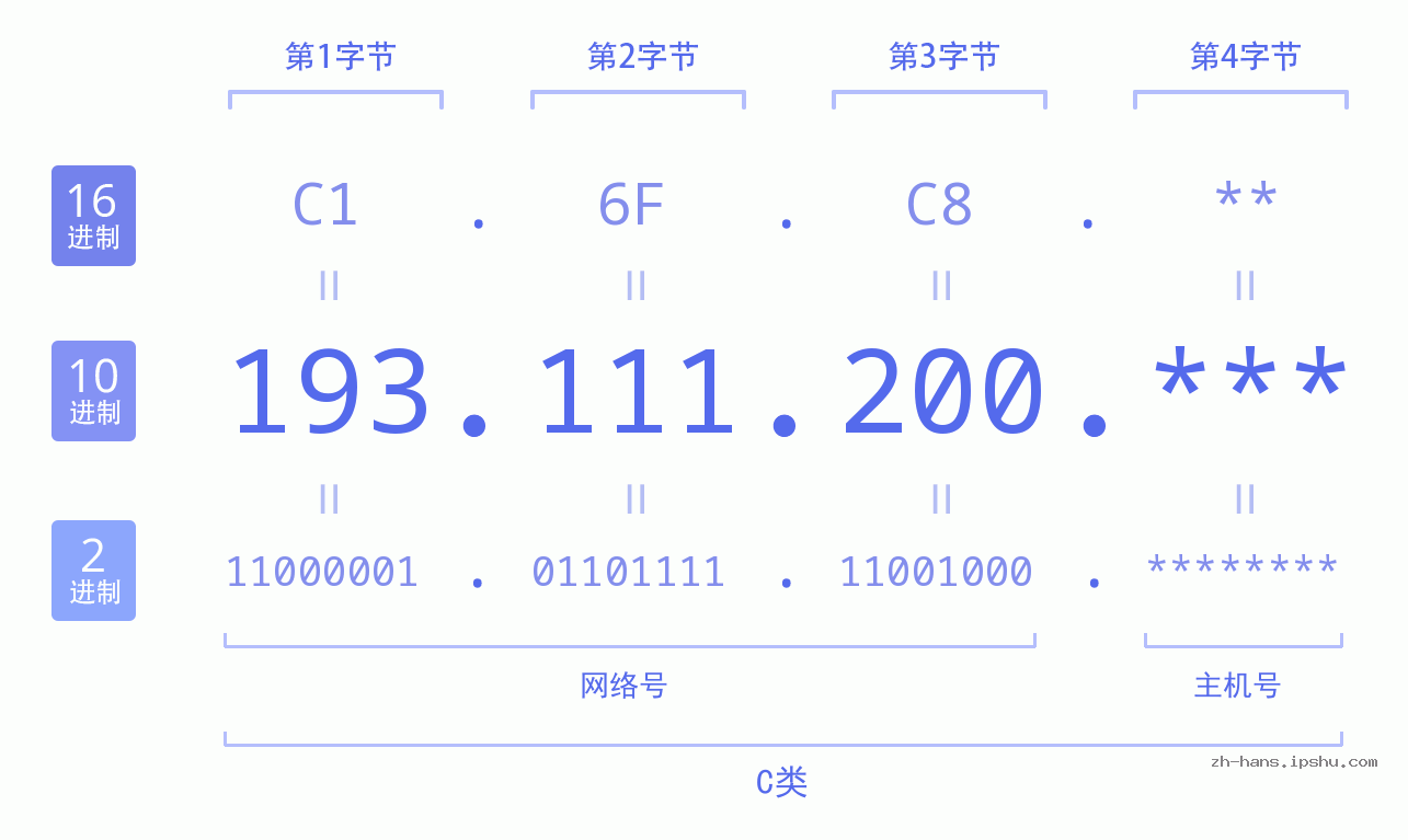 IP地址:193.111.200 数据结构图 二进制 十进制 十六进制 IPv4: 193.111.200 网络类型 网络号 主机号