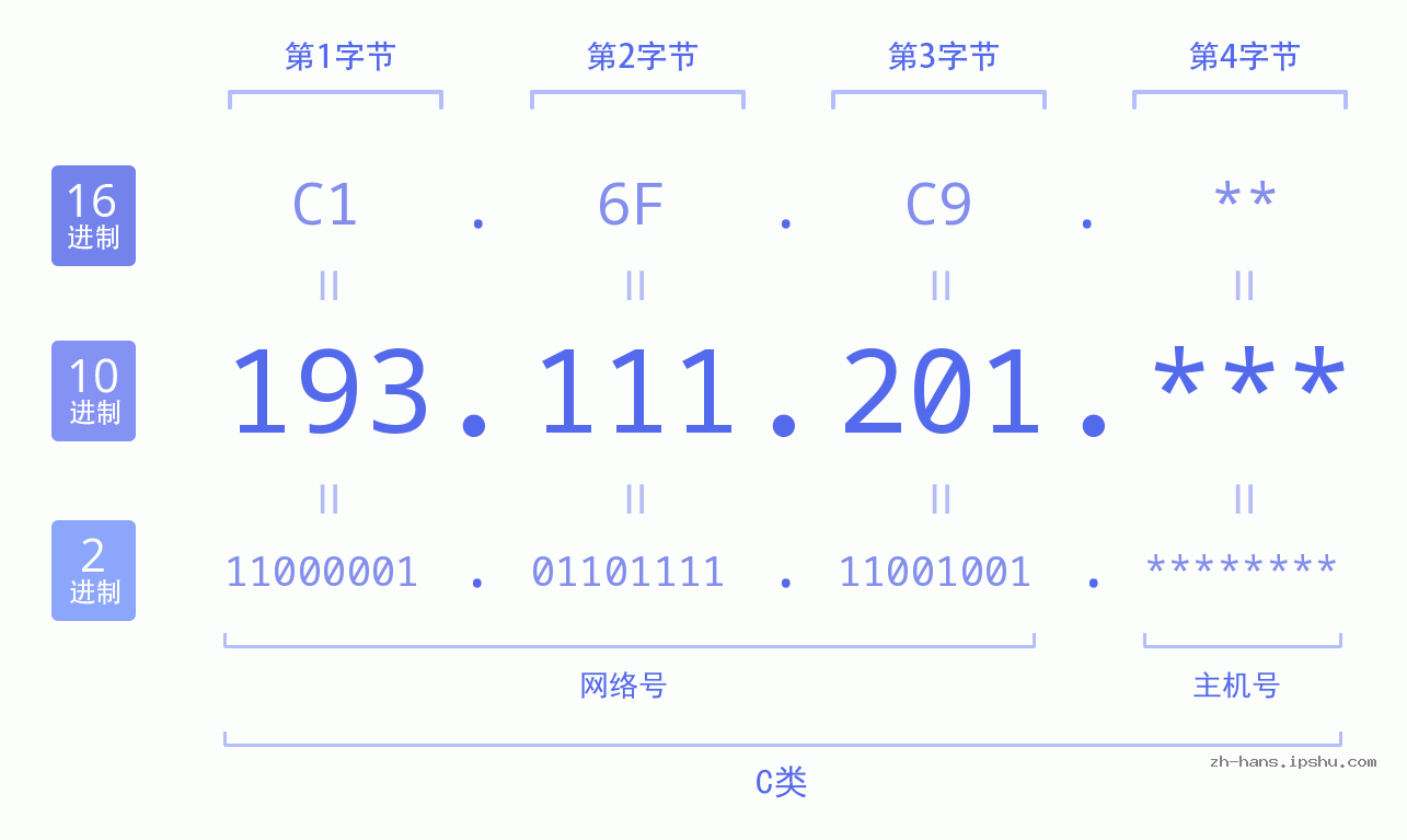 IP地址:193.111.201 数据结构图 二进制 十进制 十六进制 IPv4: 193.111.201 网络类型 网络号 主机号