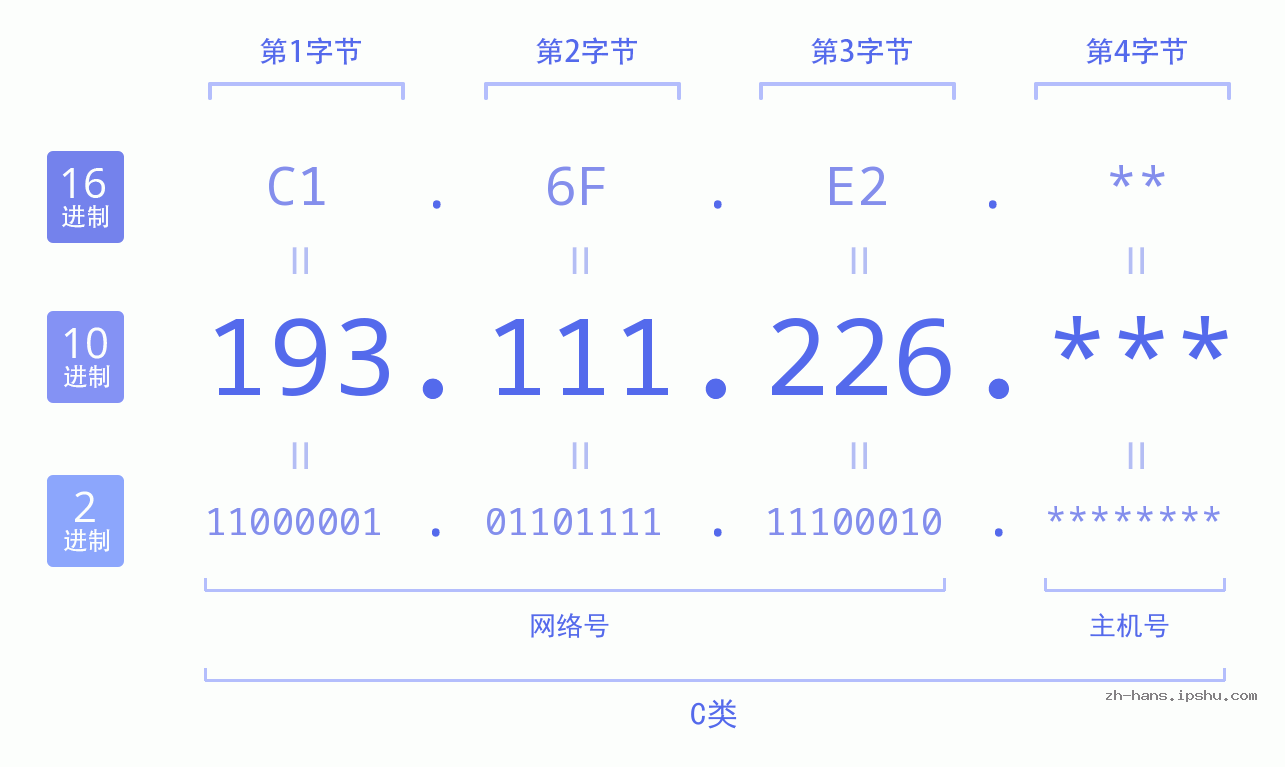 IP地址:193.111.226 数据结构图 二进制 十进制 十六进制 IPv4: 193.111.226 网络类型 网络号 主机号