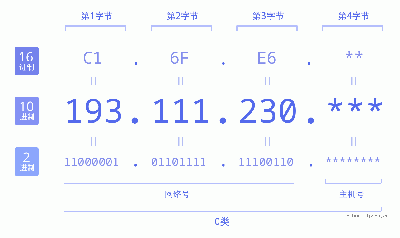 IP地址:193.111.230 数据结构图 二进制 十进制 十六进制 IPv4: 193.111.230 网络类型 网络号 主机号