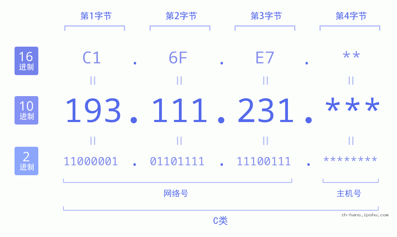 IP地址:193.111.231 数据结构图 二进制 十进制 十六进制 IPv4: 193.111.231 网络类型 网络号 主机号