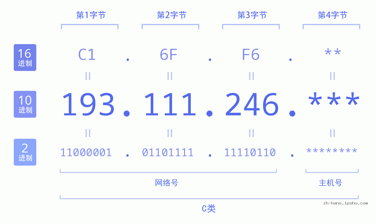 IP地址:193.111.246 数据结构图 二进制 十进制 十六进制 IPv4: 193.111.246 网络类型 网络号 主机号