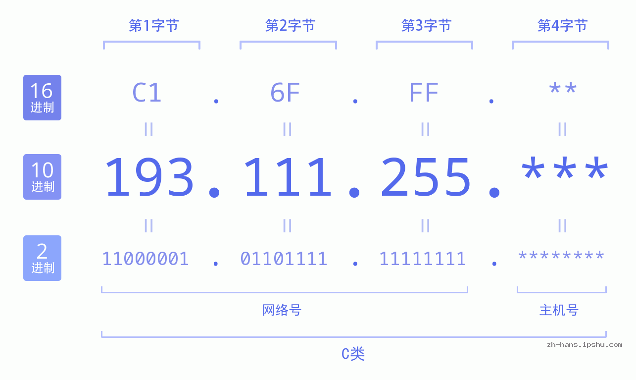 IPv4: 193.111.255 网络类型 网络号 主机号