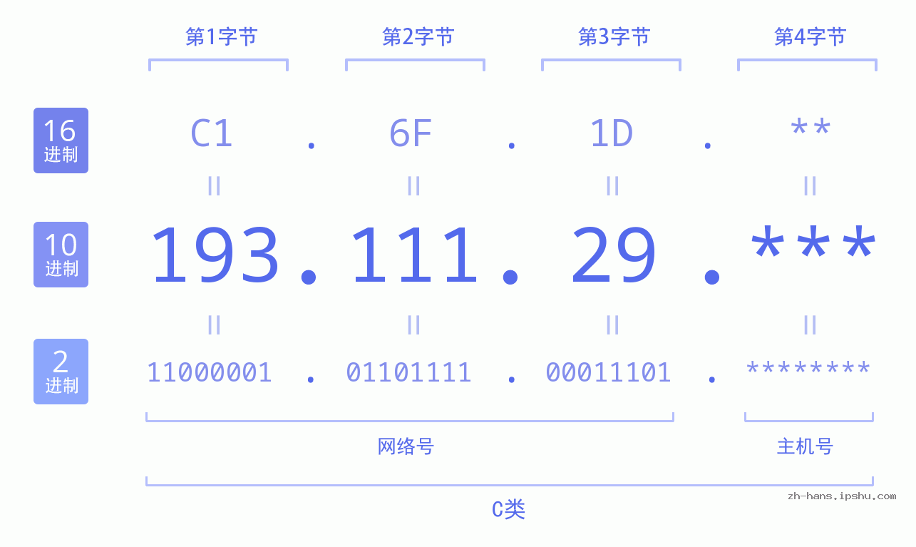 IP地址:193.111.29 数据结构图 二进制 十进制 十六进制 IPv4: 193.111.29 网络类型 网络号 主机号