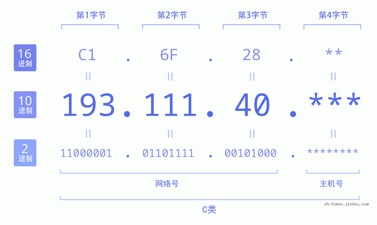 IPv4: 193.111.40 网络类型 网络号 主机号