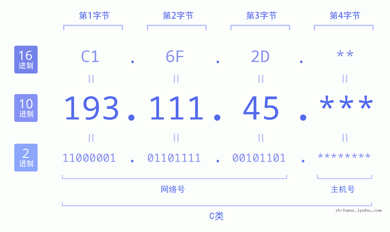 IP地址:193.111.45 数据结构图 二进制 十进制 十六进制 IPv4: 193.111.45 网络类型 网络号 主机号