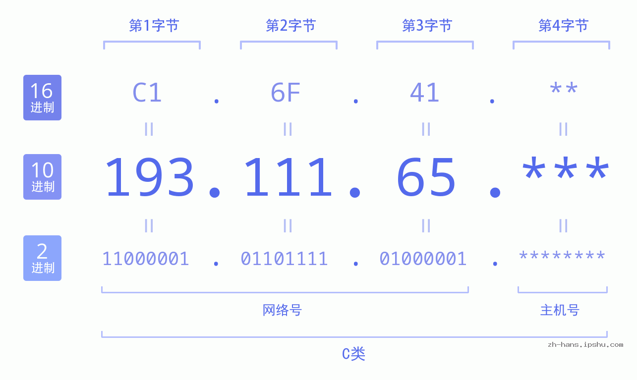 IP地址:193.111.65 数据结构图 二进制 十进制 十六进制 IPv4: 193.111.65 网络类型 网络号 主机号