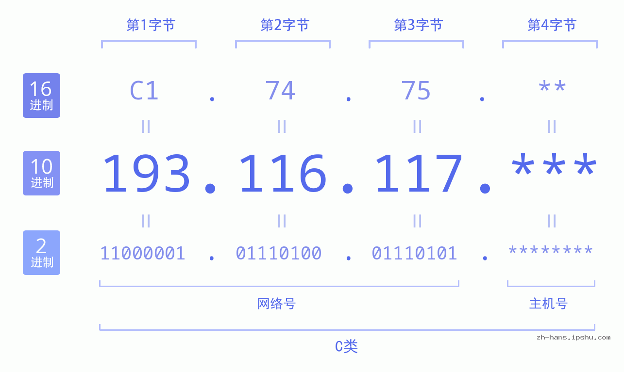 IP地址:193.116.117 数据结构图 二进制 十进制 十六进制 IPv4: 193.116.117 网络类型 网络号 主机号