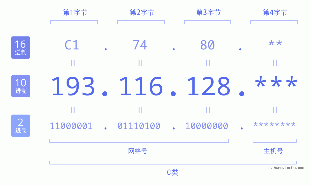 IP地址:193.116.128 数据结构图 二进制 十进制 十六进制 IPv4: 193.116.128 网络类型 网络号 主机号