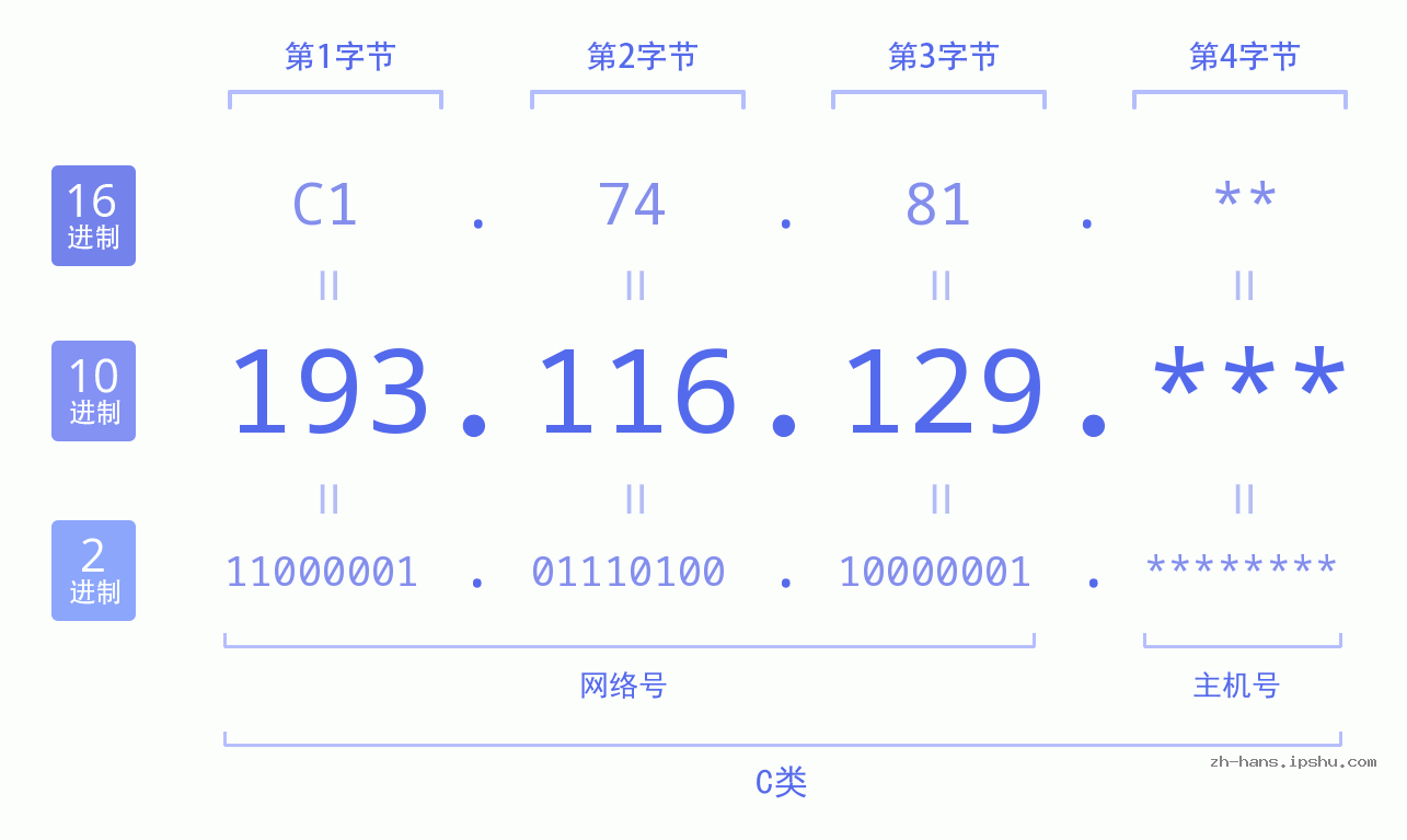 IP地址:193.116.129 数据结构图 二进制 十进制 十六进制 IPv4: 193.116.129 网络类型 网络号 主机号