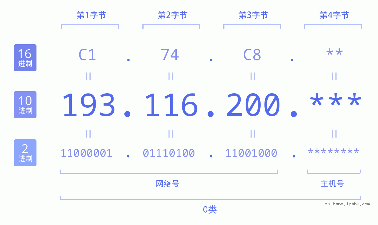 IP地址:193.116.200 数据结构图 二进制 十进制 十六进制 IPv4: 193.116.200 网络类型 网络号 主机号
