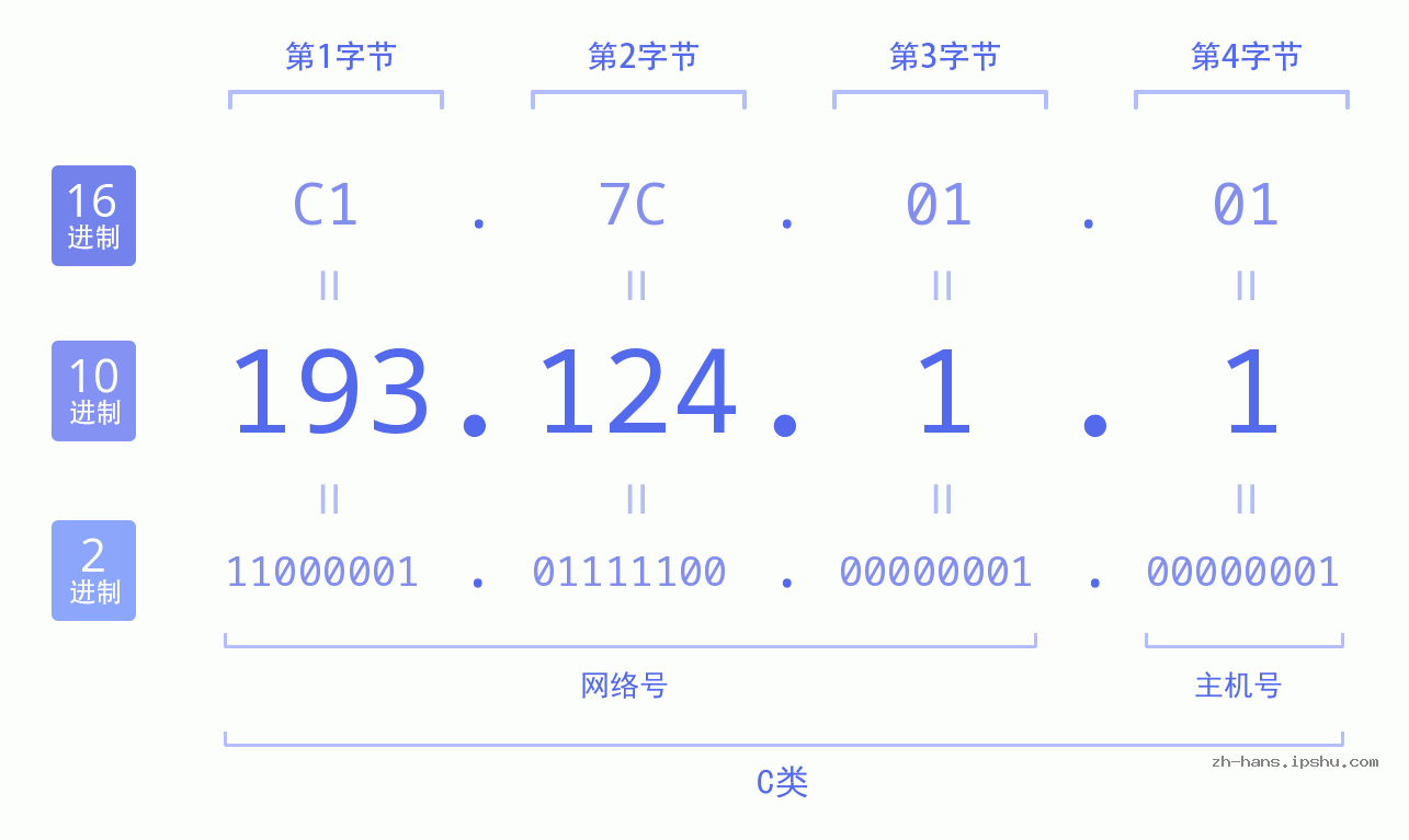 IP地址:193.124.1.1 数据结构图 二进制 十进制 十六进制 IPv4: 193.124.1.1 网络类型 网络号 主机号