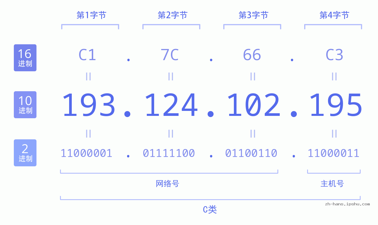 IP地址:193.124.102.195 数据结构图 二进制 十进制 十六进制 IPv4: 193.124.102.195 网络类型 网络号 主机号