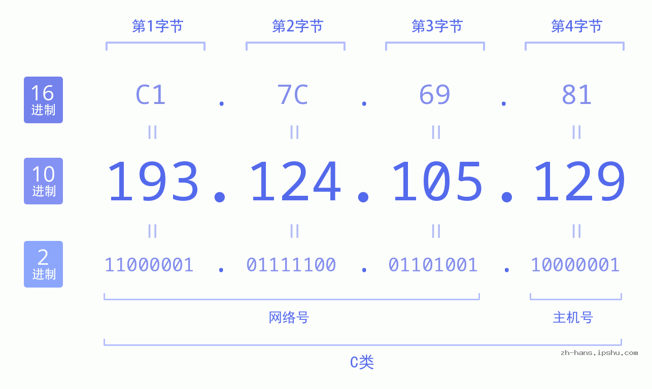 IP地址:193.124.105.129 数据结构图 二进制 十进制 十六进制 IPv4: 193.124.105.129 网络类型 网络号 主机号