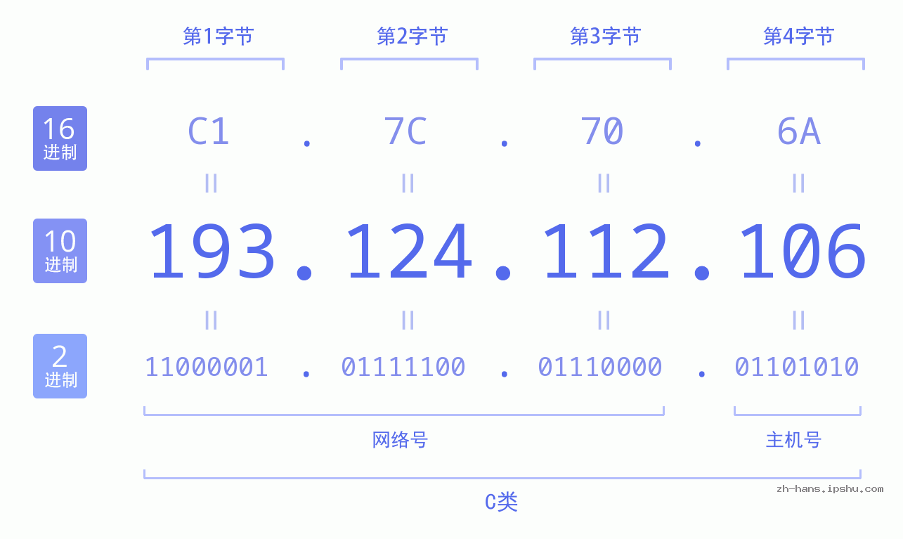 IP地址:193.124.112.106 数据结构图 二进制 十进制 十六进制 IPv4: 193.124.112.106 网络类型 网络号 主机号