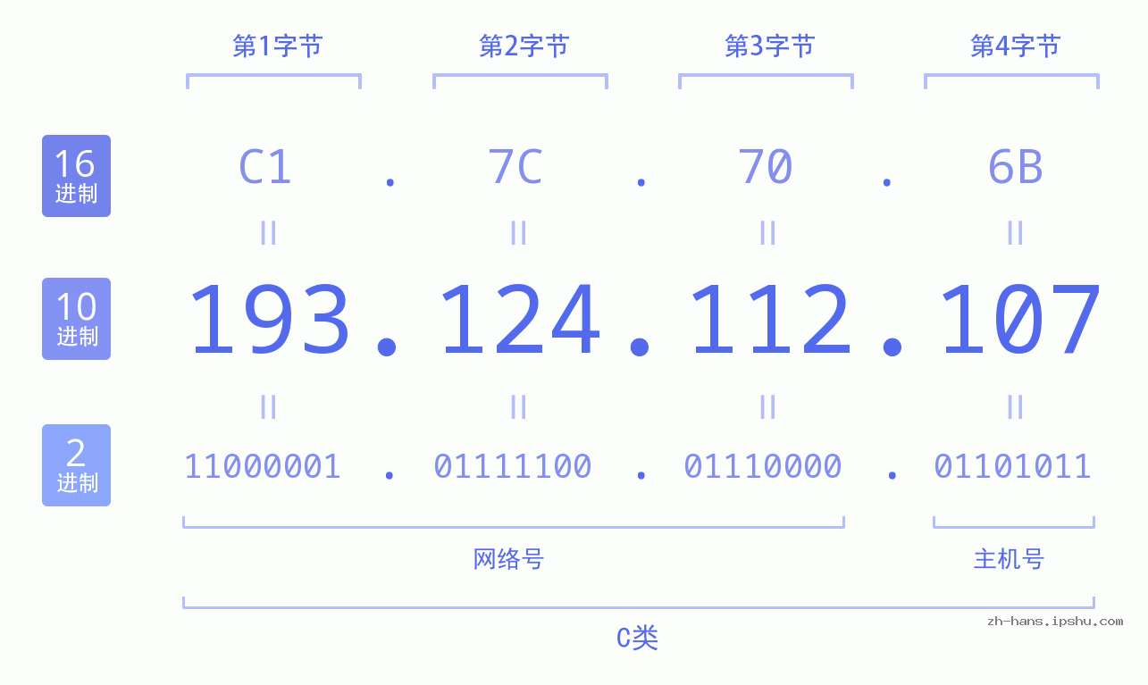 IP地址:193.124.112.107 数据结构图 二进制 十进制 十六进制 IPv4: 193.124.112.107 网络类型 网络号 主机号