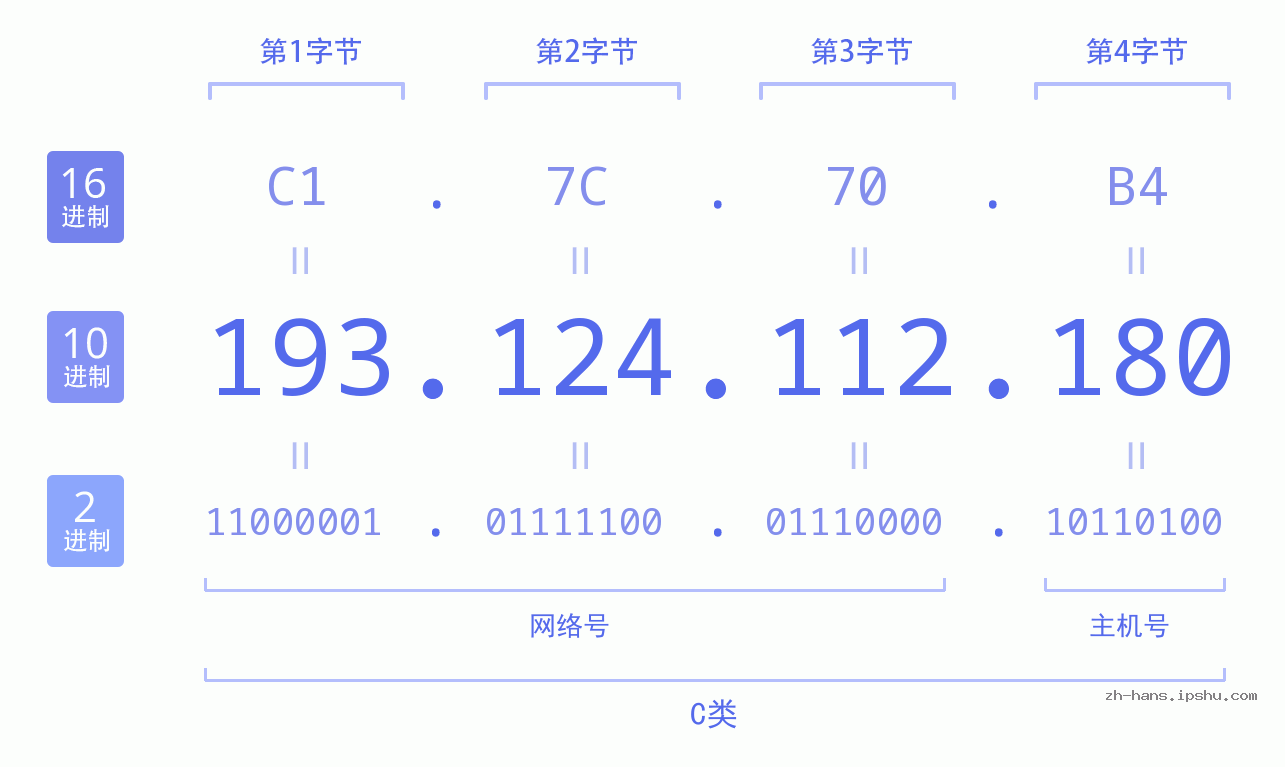 IP地址:193.124.112.180 数据结构图 二进制 十进制 十六进制 IPv4: 193.124.112.180 网络类型 网络号 主机号