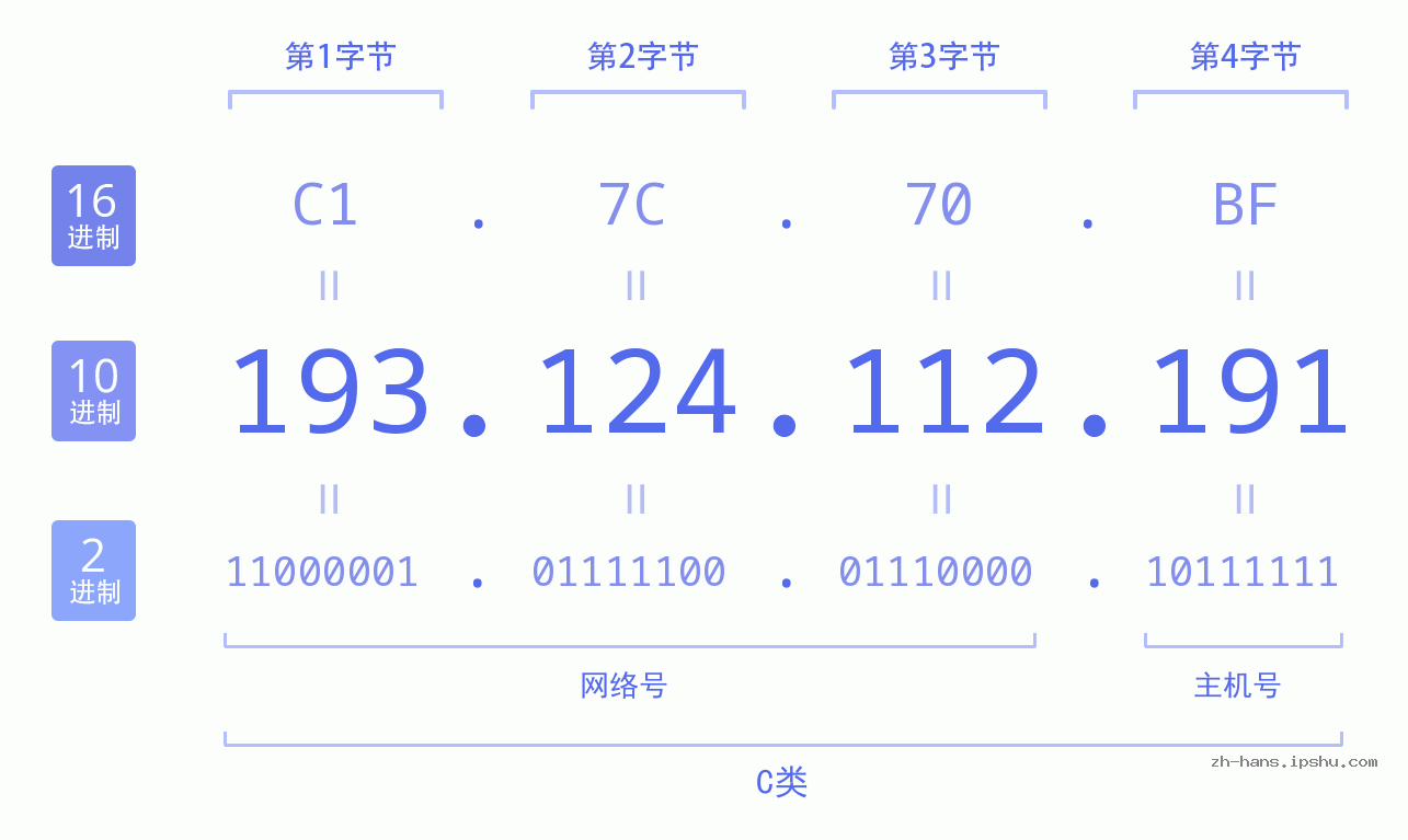 IP地址:193.124.112.191 数据结构图 二进制 十进制 十六进制 IPv4: 193.124.112.191 网络类型 网络号 主机号