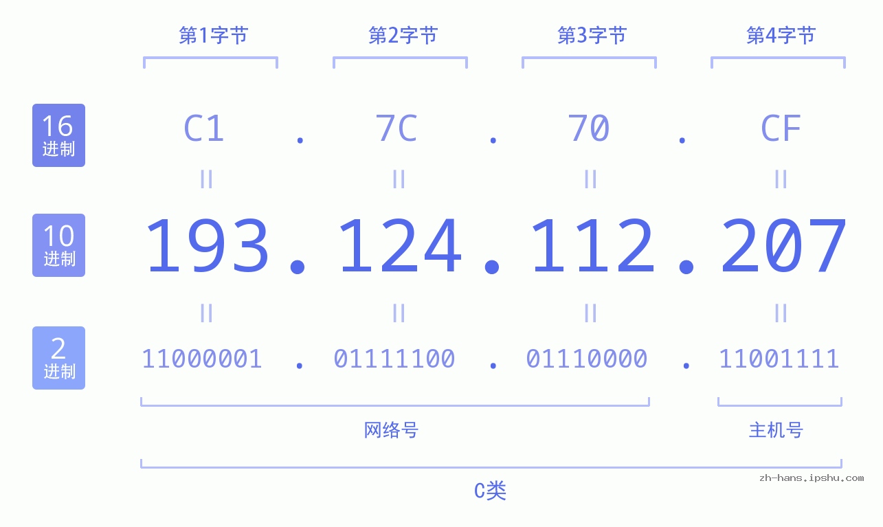 IP地址:193.124.112.207 数据结构图 二进制 十进制 十六进制 IPv4: 193.124.112.207 网络类型 网络号 主机号