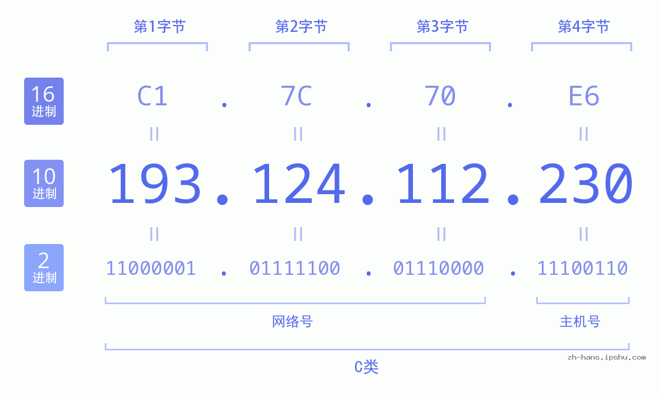 IP地址:193.124.112.230 数据结构图 二进制 十进制 十六进制 IPv4: 193.124.112.230 网络类型 网络号 主机号