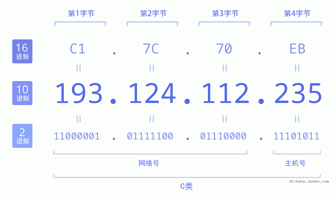 IP地址:193.124.112.235 数据结构图 二进制 十进制 十六进制 IPv4: 193.124.112.235 网络类型 网络号 主机号