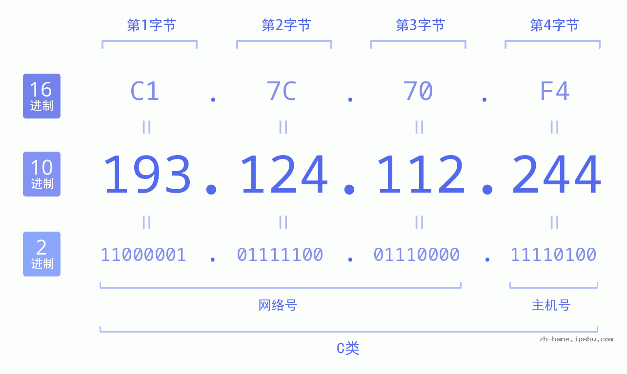 IP地址:193.124.112.244 数据结构图 二进制 十进制 十六进制 IPv4: 193.124.112.244 网络类型 网络号 主机号
