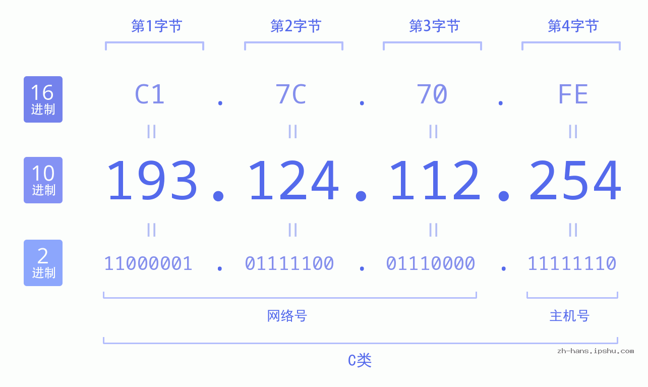 IP地址:193.124.112.254 数据结构图 二进制 十进制 十六进制 IPv4: 193.124.112.254 网络类型 网络号 主机号