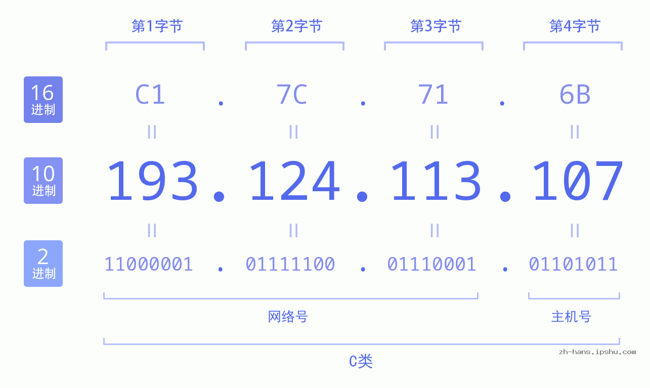 IP地址:193.124.113.107 数据结构图 二进制 十进制 十六进制 IPv4: 193.124.113.107 网络类型 网络号 主机号