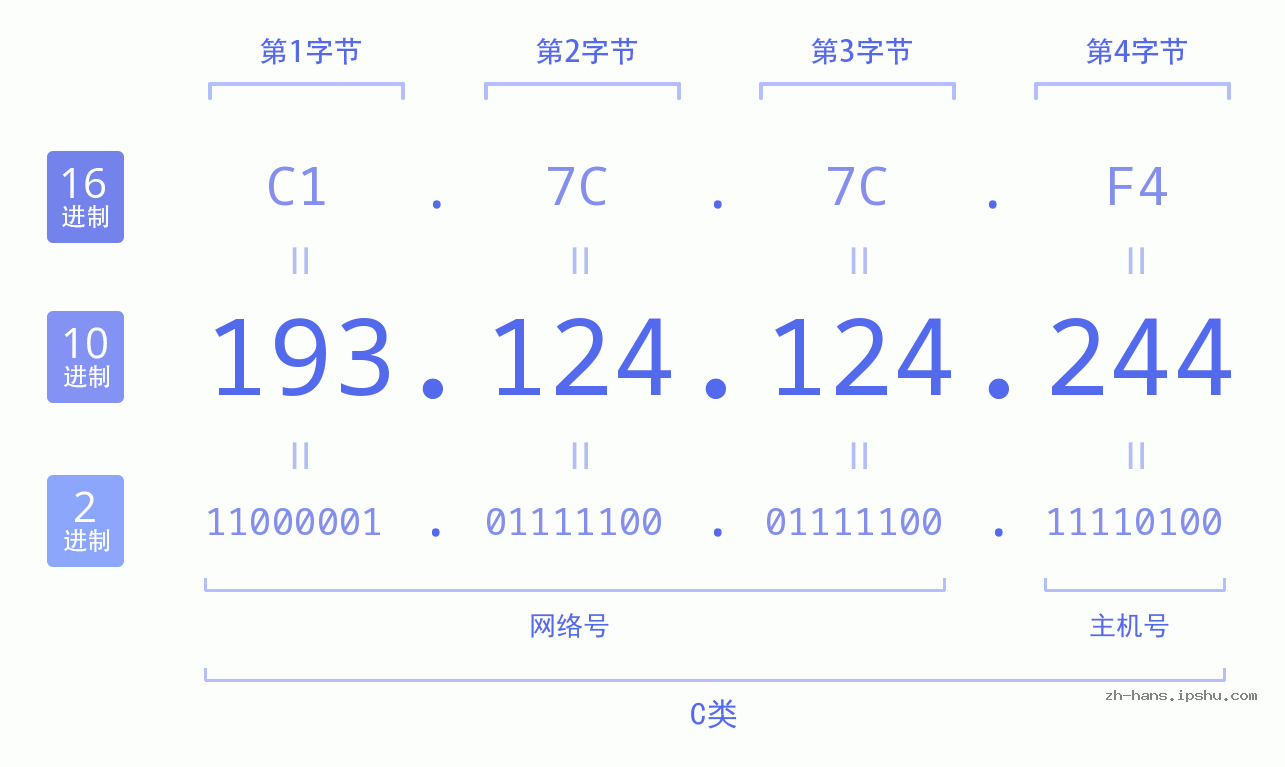 IP地址:193.124.124.244 数据结构图 二进制 十进制 十六进制 IPv4: 193.124.124.244 网络类型 网络号 主机号