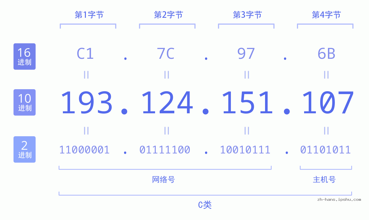 IP地址:193.124.151.107 数据结构图 二进制 十进制 十六进制 IPv4: 193.124.151.107 网络类型 网络号 主机号