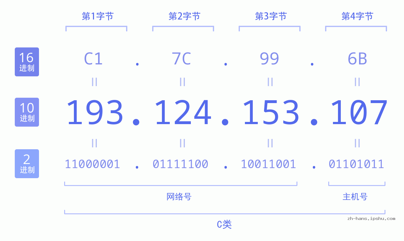 IP地址:193.124.153.107 数据结构图 二进制 十进制 十六进制 IPv4: 193.124.153.107 网络类型 网络号 主机号