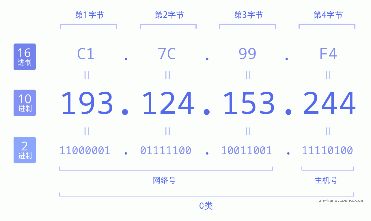 IP地址:193.124.153.244 数据结构图 二进制 十进制 十六进制 IPv4: 193.124.153.244 网络类型 网络号 主机号