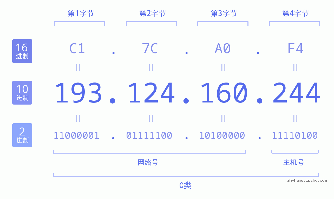 IP地址:193.124.160.244 数据结构图 二进制 十进制 十六进制 IPv4: 193.124.160.244 网络类型 网络号 主机号