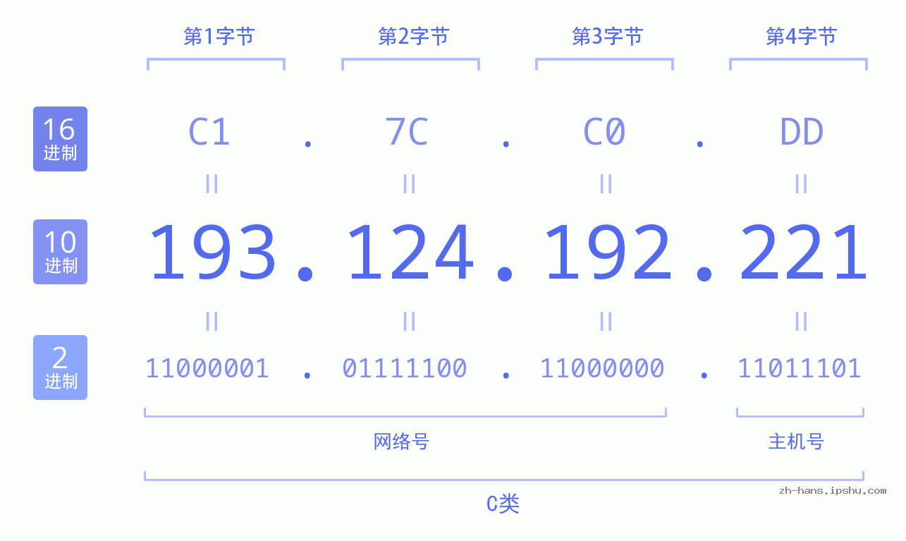 IP地址:193.124.192.221 数据结构图 二进制 十进制 十六进制 IPv4: 193.124.192.221 网络类型 网络号 主机号