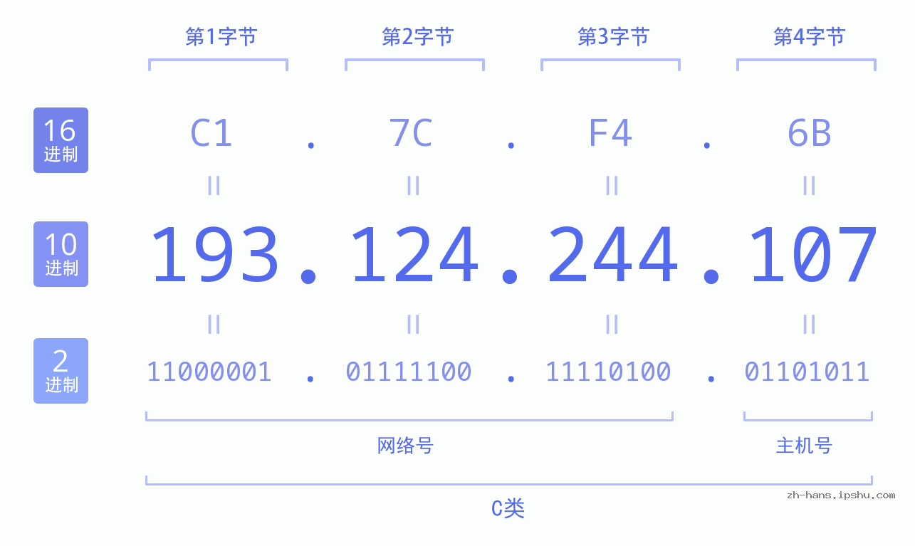 IP地址:193.124.244.107 数据结构图 二进制 十进制 十六进制 IPv4: 193.124.244.107 网络类型 网络号 主机号