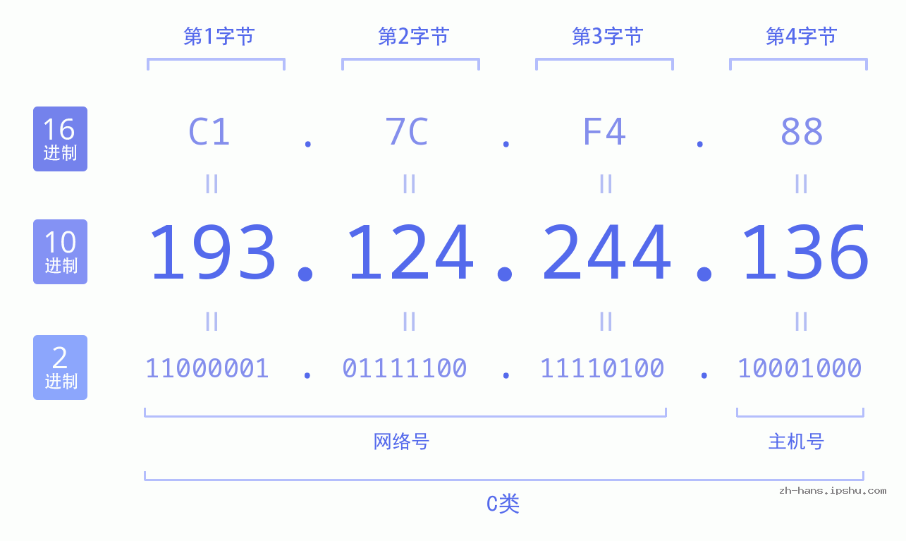IP地址:193.124.244.136 数据结构图 二进制 十进制 十六进制 IPv4: 193.124.244.136 网络类型 网络号 主机号