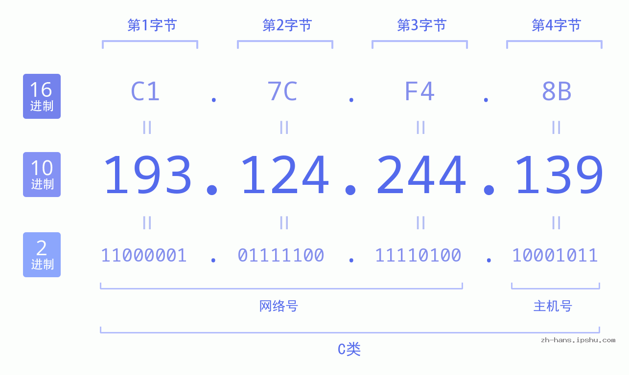 IP地址:193.124.244.139 数据结构图 二进制 十进制 十六进制 IPv4: 193.124.244.139 网络类型 网络号 主机号
