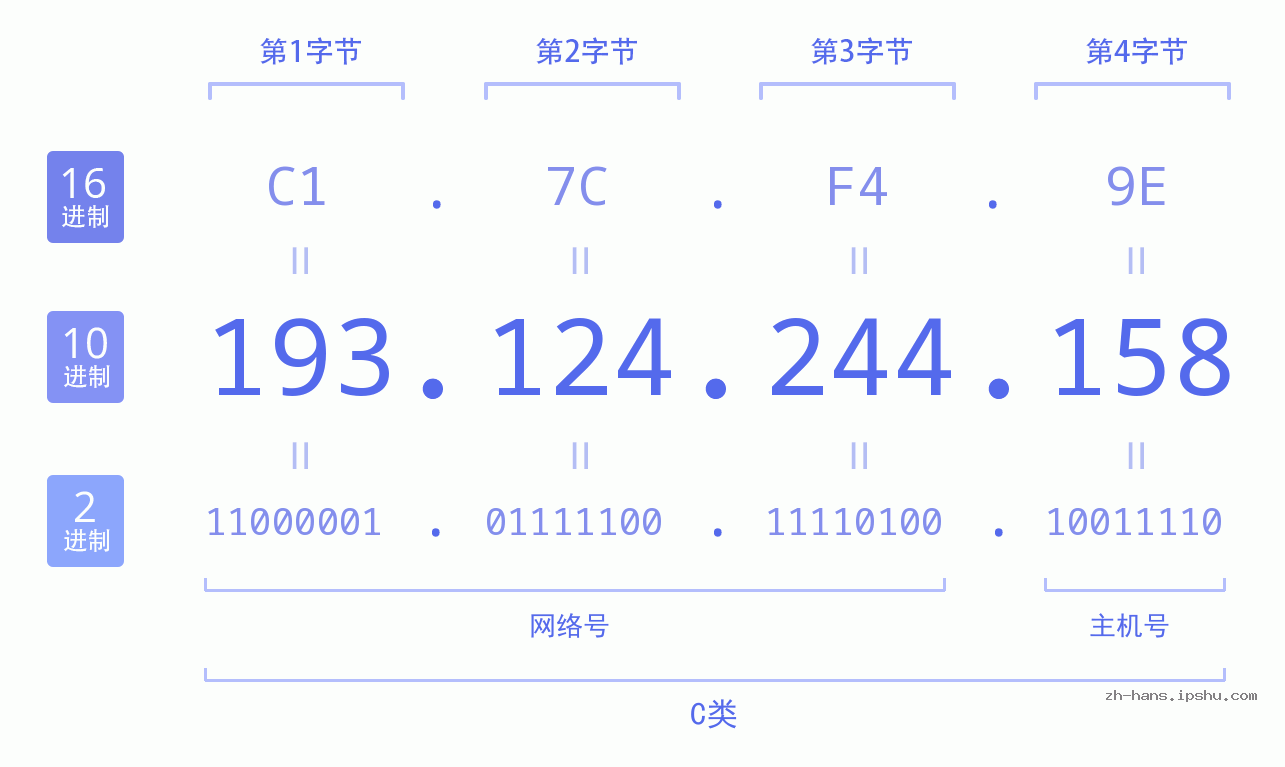 IP地址:193.124.244.158 数据结构图 二进制 十进制 十六进制 IPv4: 193.124.244.158 网络类型 网络号 主机号
