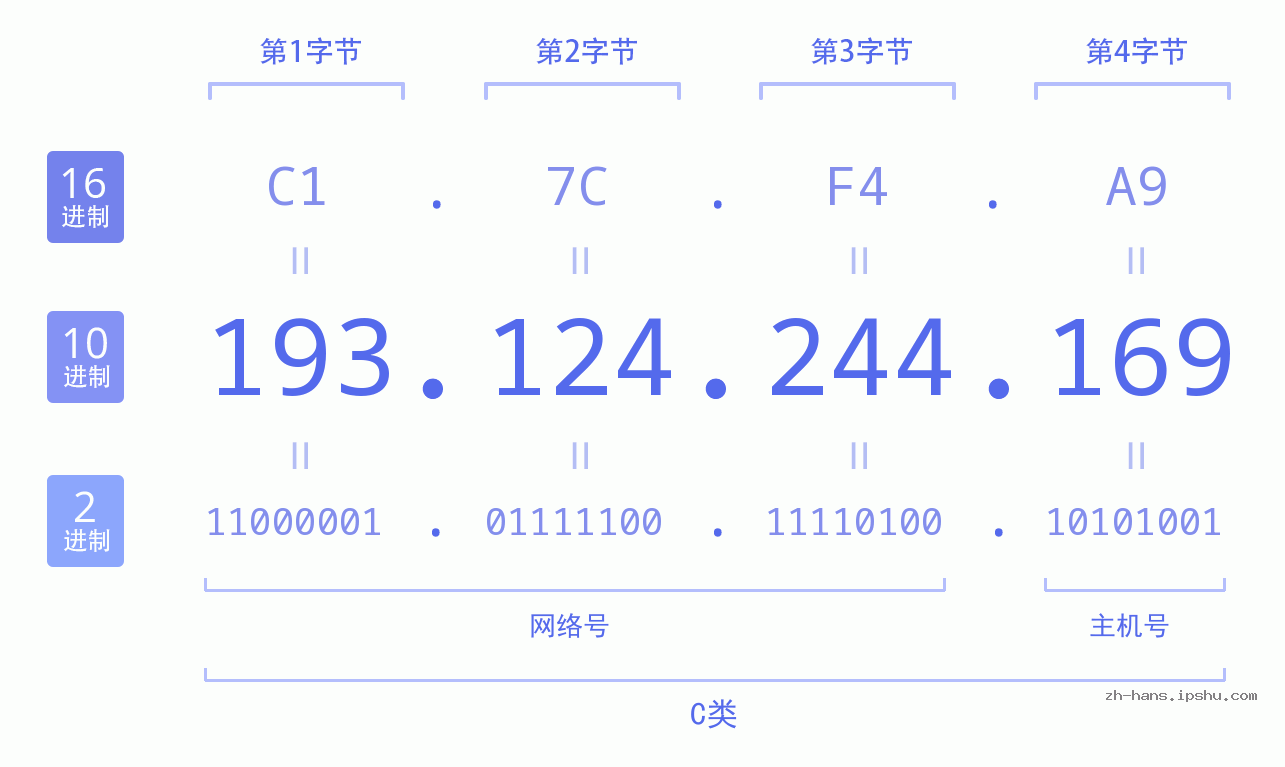 IP地址:193.124.244.169 数据结构图 二进制 十进制 十六进制 IPv4: 193.124.244.169 网络类型 网络号 主机号
