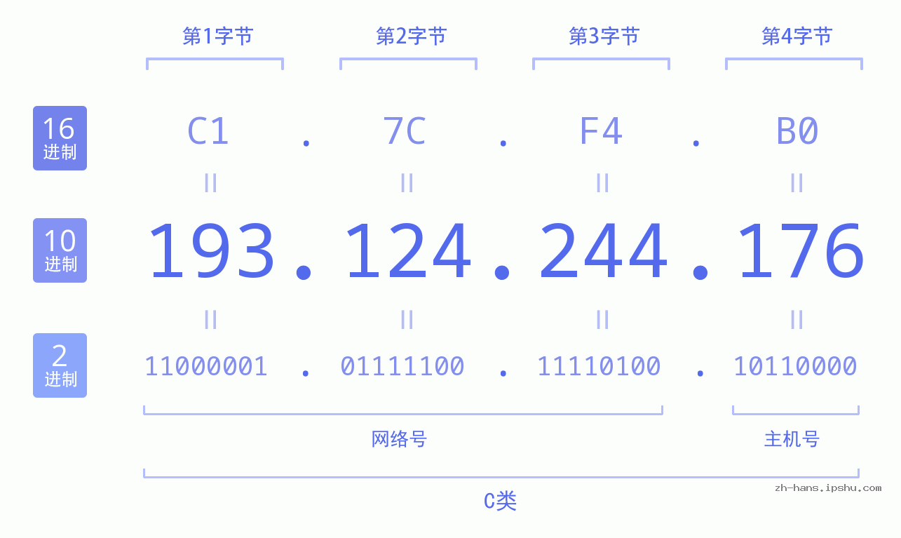 IP地址:193.124.244.176 数据结构图 二进制 十进制 十六进制 IPv4: 193.124.244.176 网络类型 网络号 主机号