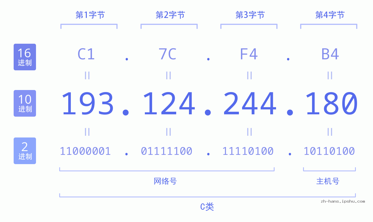 IP地址:193.124.244.180 数据结构图 二进制 十进制 十六进制 IPv4: 193.124.244.180 网络类型 网络号 主机号