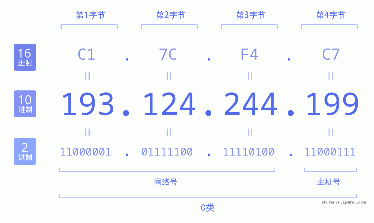 IP地址:193.124.244.199 数据结构图 二进制 十进制 十六进制 IPv4: 193.124.244.199 网络类型 网络号 主机号
