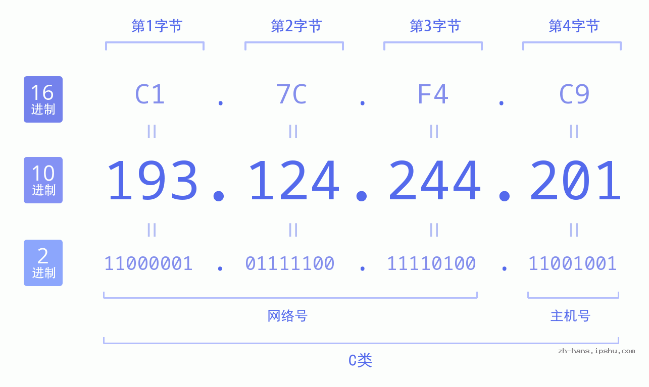 IP地址:193.124.244.201 数据结构图 二进制 十进制 十六进制 IPv4: 193.124.244.201 网络类型 网络号 主机号