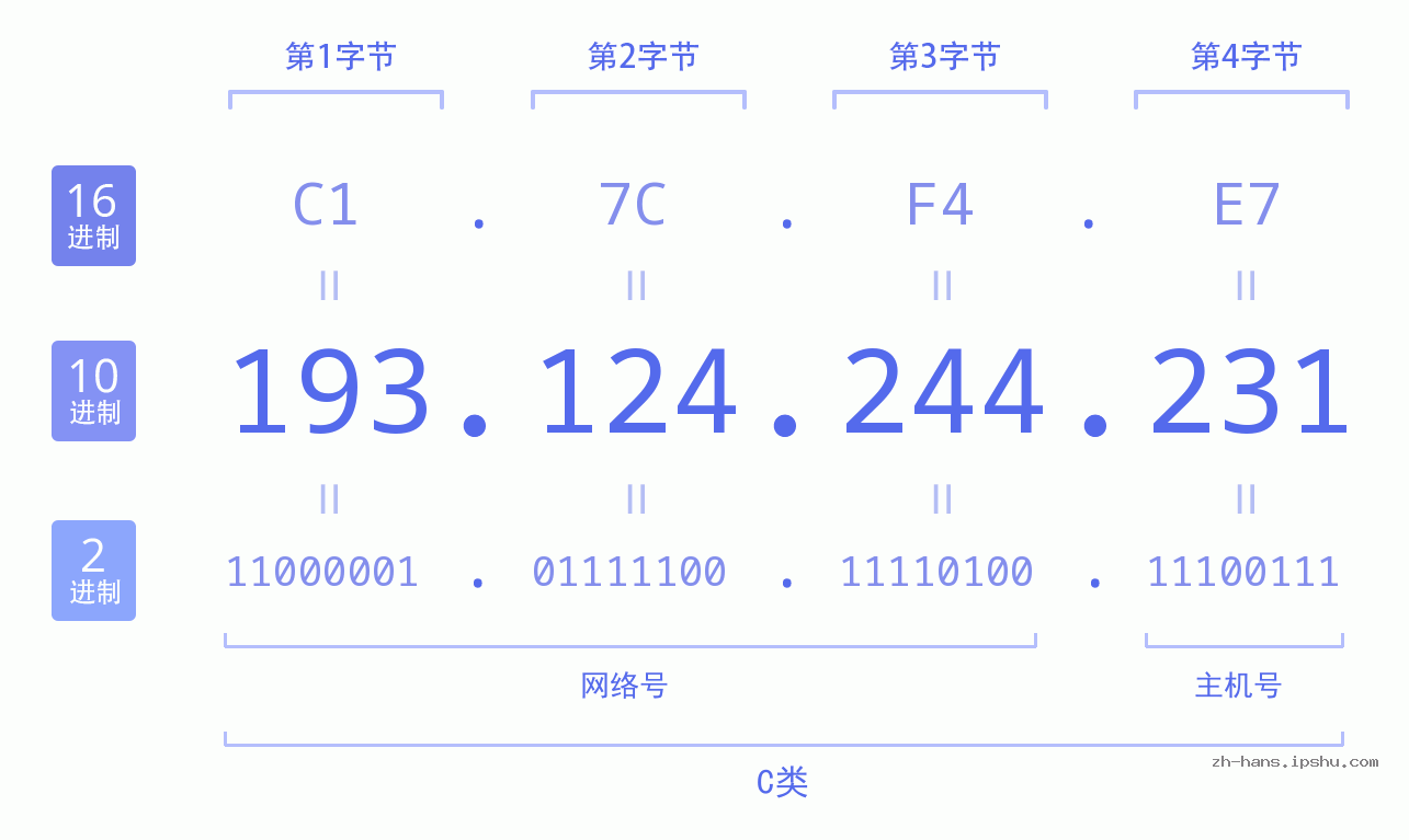 IP地址:193.124.244.231 数据结构图 二进制 十进制 十六进制 IPv4: 193.124.244.231 网络类型 网络号 主机号