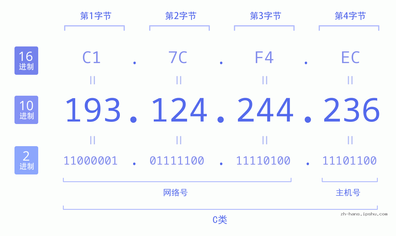 IP地址:193.124.244.236 数据结构图 二进制 十进制 十六进制 IPv4: 193.124.244.236 网络类型 网络号 主机号