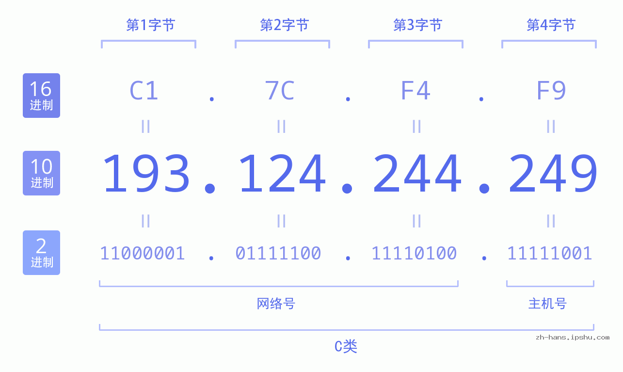 IP地址:193.124.244.249 数据结构图 二进制 十进制 十六进制 IPv4: 193.124.244.249 网络类型 网络号 主机号