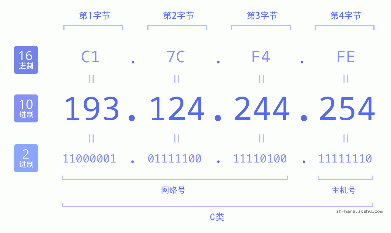 IP地址:193.124.244.254 数据结构图 二进制 十进制 十六进制 IPv4: 193.124.244.254 网络类型 网络号 主机号