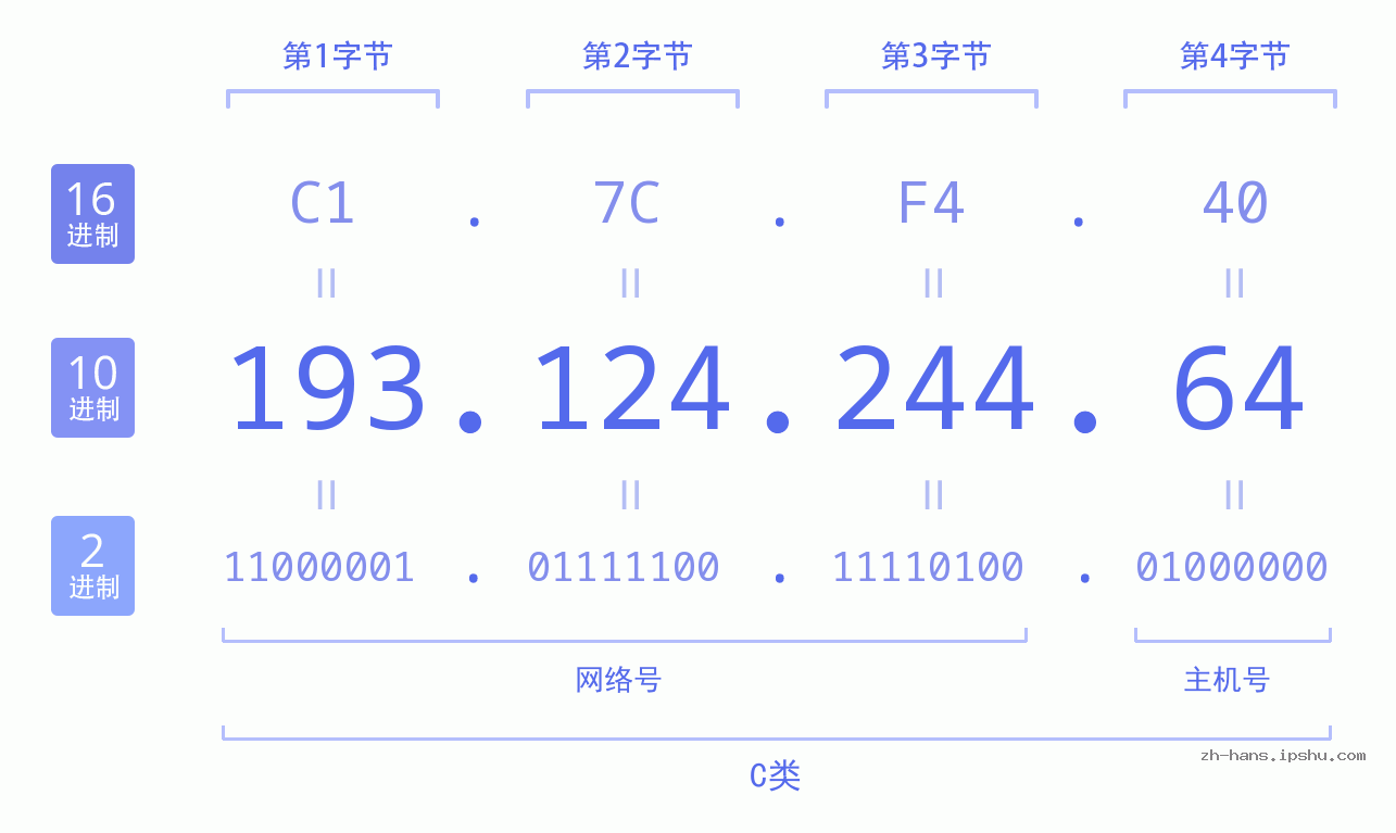 IP地址:193.124.244.64 数据结构图 二进制 十进制 十六进制 IPv4: 193.124.244.64 网络类型 网络号 主机号