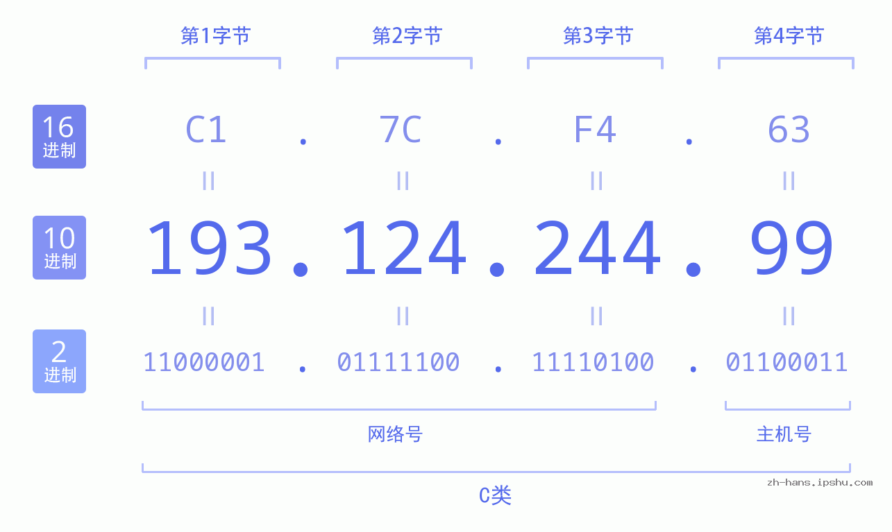 IP地址:193.124.244.99 数据结构图 二进制 十进制 十六进制 IPv4: 193.124.244.99 网络类型 网络号 主机号